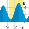 Sapelo Island tide chart for Monday, October 3, 2022