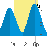 Sapelo Island tide chart for Wednesday, October 5, 2022