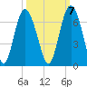 Sapelo Island tide chart for Friday, October 7, 2022