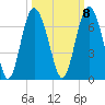 Sapelo Island tide chart for Saturday, October 8, 2022