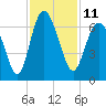 Sapelo Island tide chart for Friday, November 11, 2022