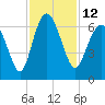Sapelo Island tide chart for Saturday, November 12, 2022