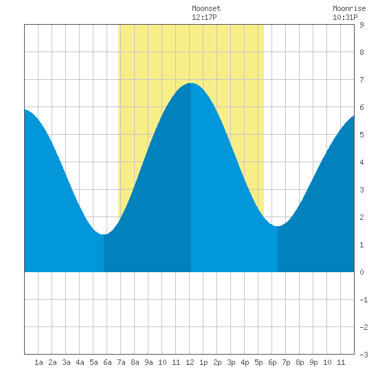 Sapelo Island tide chart for Monday, November 14, 2022