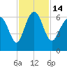 Sapelo Island tide chart for Monday, November 14, 2022