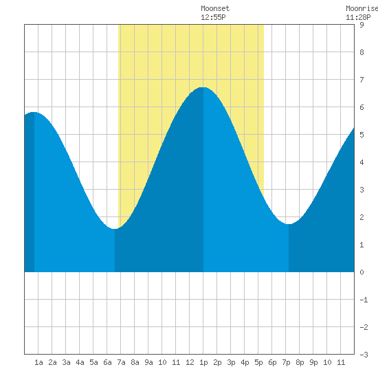 Sapelo Island tide chart for Tuesday, November 15, 2022
