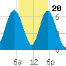 Sapelo Island tide chart for Sunday, November 20, 2022
