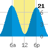 Sapelo Island tide chart for Monday, November 21, 2022