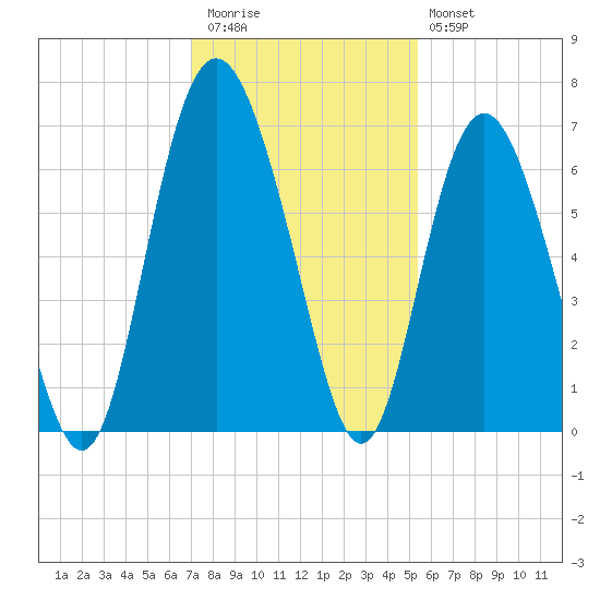 Sapelo Island tide chart for Thursday, November 24, 2022