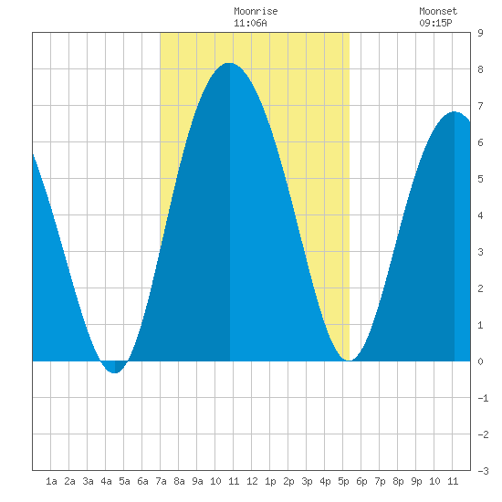 Sapelo Island tide chart for Sunday, November 27, 2022