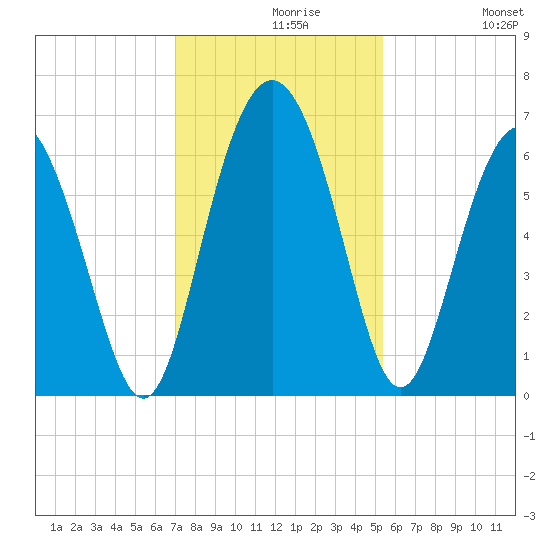 Sapelo Island tide chart for Monday, November 28, 2022