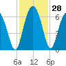 Sapelo Island tide chart for Monday, November 28, 2022