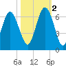 Sapelo Island tide chart for Wednesday, November 2, 2022