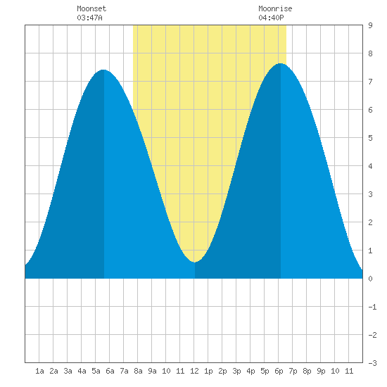 Sapelo Island tide chart for Friday, November 4, 2022