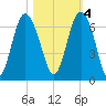 Sapelo Island tide chart for Friday, November 4, 2022