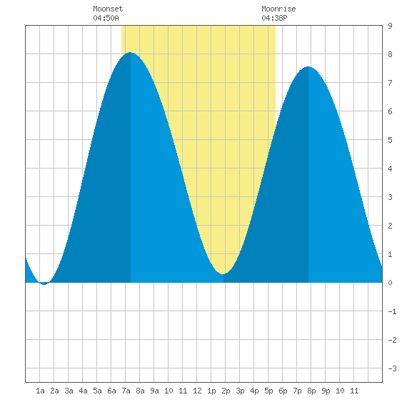 Sapelo Island tide chart for Sunday, November 6, 2022