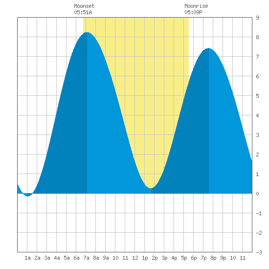 Sapelo Island tide chart for Monday, November 7, 2022