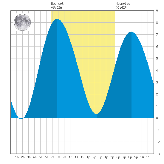 Sapelo Island tide chart for Tuesday, November 8, 2022