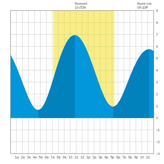 Sapelo Island tide chart for Monday, December 12, 2022