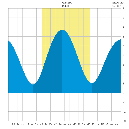 Sapelo Island tide chart for Tuesday, December 13, 2022
