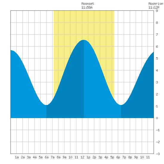 Sapelo Island tide chart for Wednesday, December 14, 2022