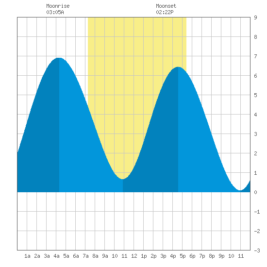 Sapelo Island tide chart for Monday, December 19, 2022