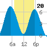 Sapelo Island tide chart for Tuesday, December 20, 2022