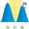 Sapelo Island tide chart for Wednesday, December 21, 2022