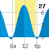 Sapelo Island tide chart for Tuesday, December 27, 2022