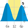 Sapelo Island tide chart for Monday, December 5, 2022