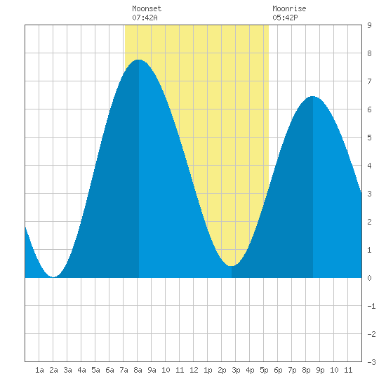 Sapelo Island tide chart for Thursday, December 8, 2022