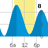 Sapelo Island tide chart for Thursday, December 8, 2022