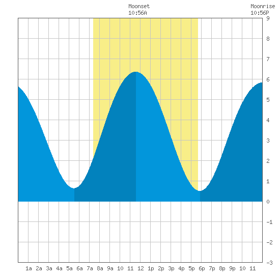 Sapelo Island tide chart for Thursday, January 12, 2023