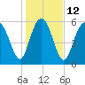 Sapelo Island tide chart for Thursday, January 12, 2023