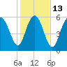 Sapelo Island tide chart for Friday, January 13, 2023
