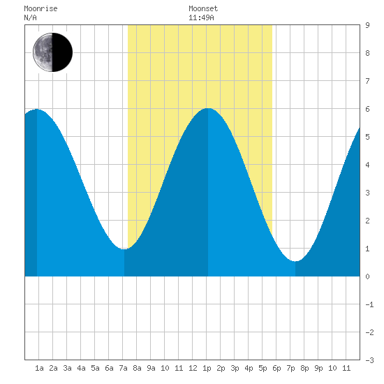 Sapelo Island tide chart for Saturday, January 14, 2023