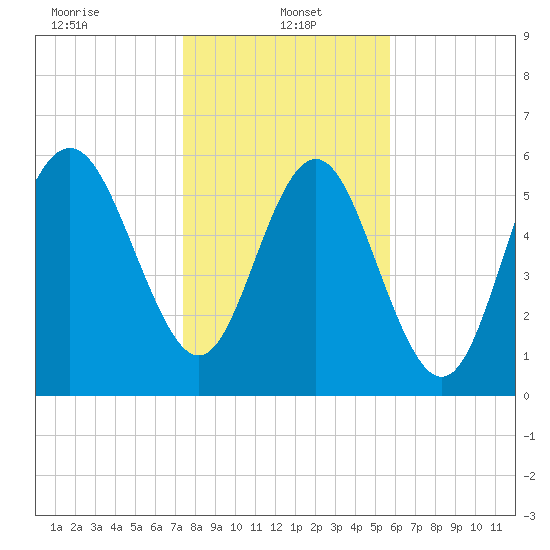 Sapelo Island tide chart for Sunday, January 15, 2023