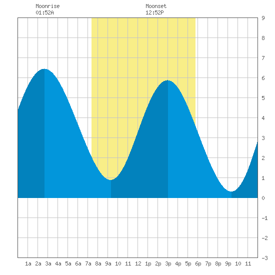 Sapelo Island tide chart for Monday, January 16, 2023