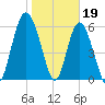 Sapelo Island tide chart for Thursday, January 19, 2023