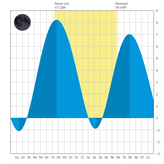 Sapelo Island tide chart for Saturday, January 21, 2023