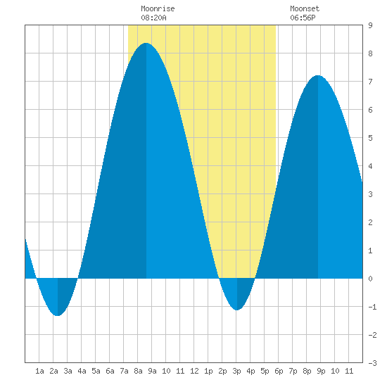 Sapelo Island tide chart for Sunday, January 22, 2023