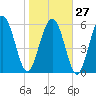 Sapelo Island tide chart for Friday, January 27, 2023