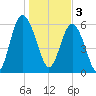 Sapelo Island tide chart for Tuesday, January 3, 2023