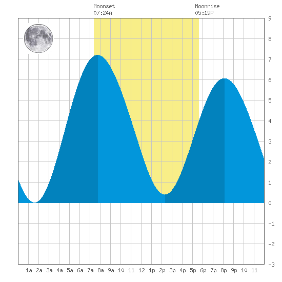 Sapelo Island tide chart for Friday, January 6, 2023