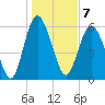 Sapelo Island tide chart for Saturday, January 7, 2023