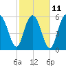 Sapelo Island tide chart for Saturday, February 11, 2023