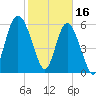 Sapelo Island tide chart for Thursday, February 16, 2023