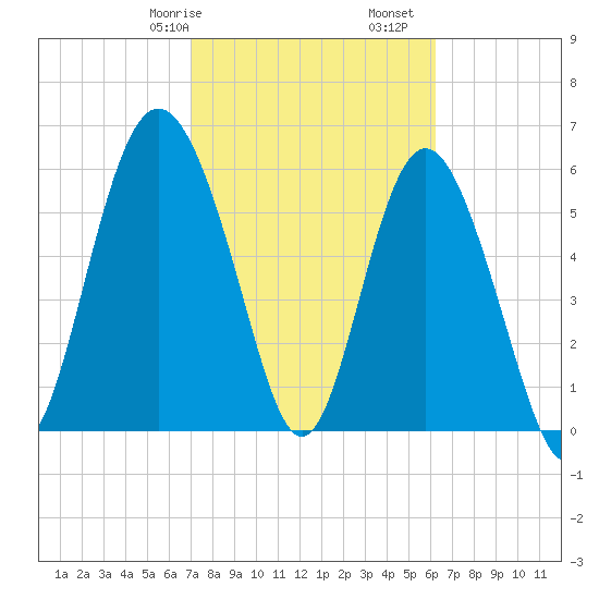 Sapelo Island tide chart for Friday, February 17, 2023