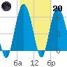 Sapelo Island tide chart for Monday, February 20, 2023