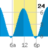 Sapelo Island tide chart for Friday, February 24, 2023