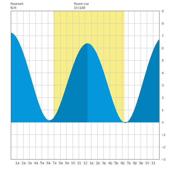 Sapelo Island tide chart for Saturday, February 25, 2023